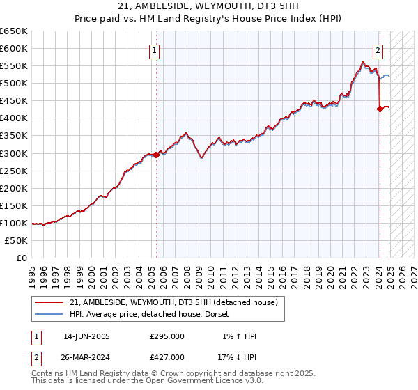 21, AMBLESIDE, WEYMOUTH, DT3 5HH: Price paid vs HM Land Registry's House Price Index
