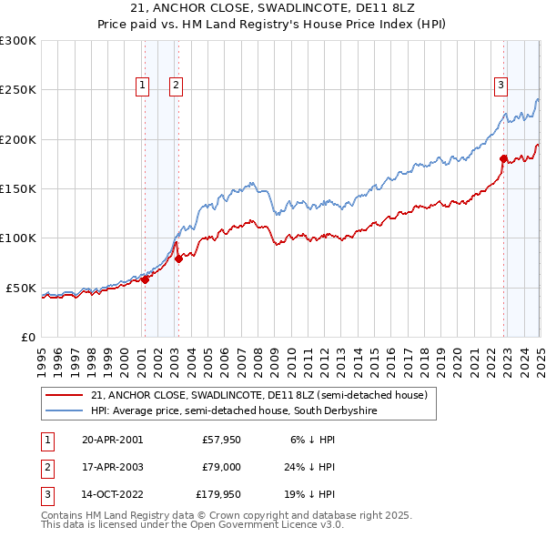 21, ANCHOR CLOSE, SWADLINCOTE, DE11 8LZ: Price paid vs HM Land Registry's House Price Index