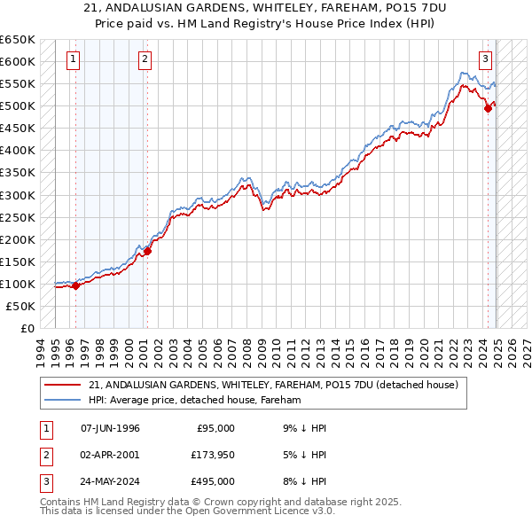 21, ANDALUSIAN GARDENS, WHITELEY, FAREHAM, PO15 7DU: Price paid vs HM Land Registry's House Price Index