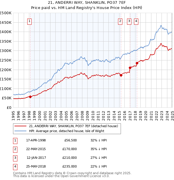 21, ANDERRI WAY, SHANKLIN, PO37 7EF: Price paid vs HM Land Registry's House Price Index