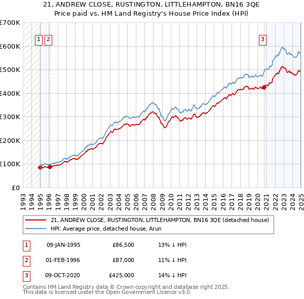 21, ANDREW CLOSE, RUSTINGTON, LITTLEHAMPTON, BN16 3QE: Price paid vs HM Land Registry's House Price Index