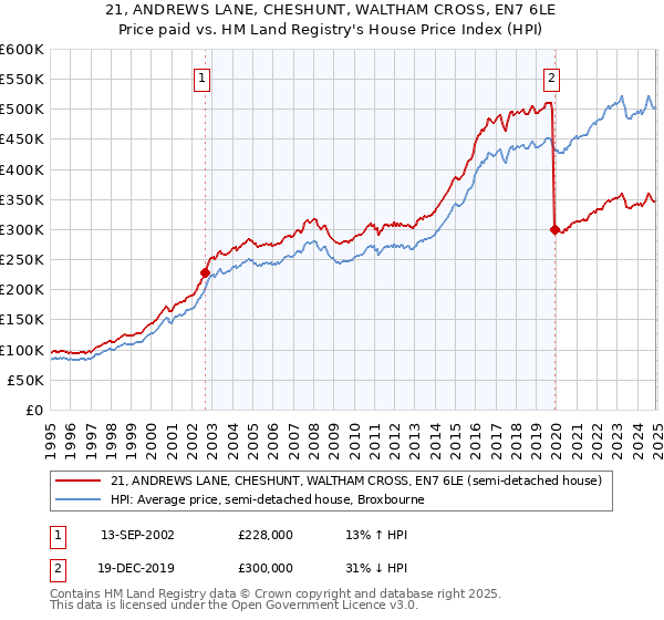 21, ANDREWS LANE, CHESHUNT, WALTHAM CROSS, EN7 6LE: Price paid vs HM Land Registry's House Price Index