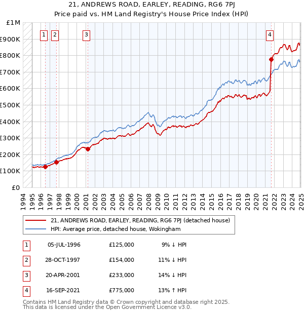 21, ANDREWS ROAD, EARLEY, READING, RG6 7PJ: Price paid vs HM Land Registry's House Price Index
