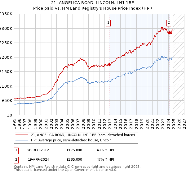 21, ANGELICA ROAD, LINCOLN, LN1 1BE: Price paid vs HM Land Registry's House Price Index