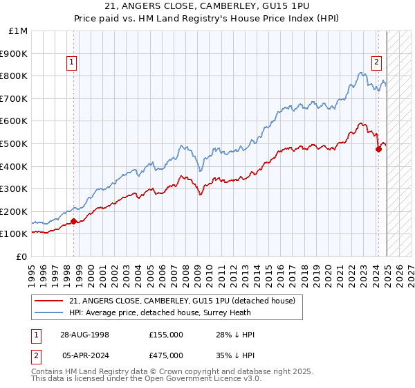 21, ANGERS CLOSE, CAMBERLEY, GU15 1PU: Price paid vs HM Land Registry's House Price Index