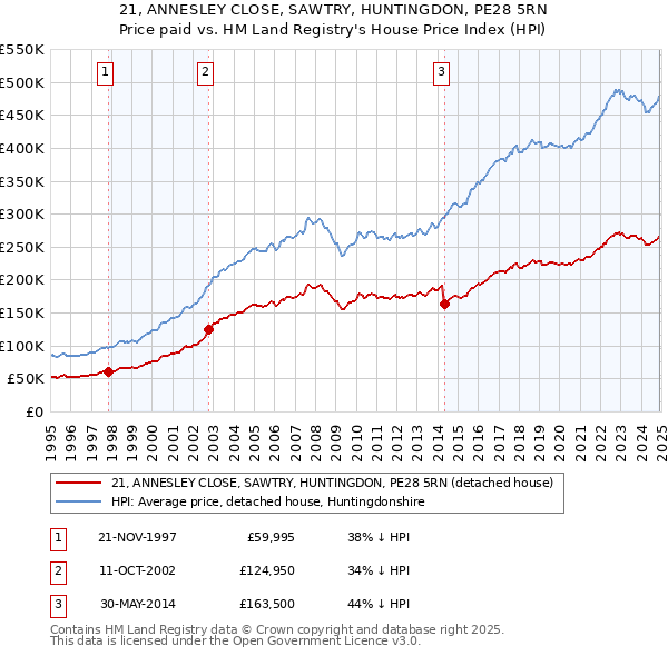 21, ANNESLEY CLOSE, SAWTRY, HUNTINGDON, PE28 5RN: Price paid vs HM Land Registry's House Price Index