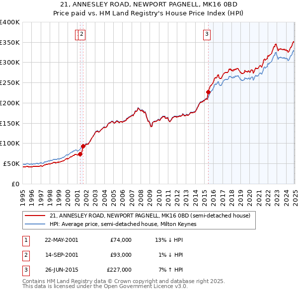 21, ANNESLEY ROAD, NEWPORT PAGNELL, MK16 0BD: Price paid vs HM Land Registry's House Price Index