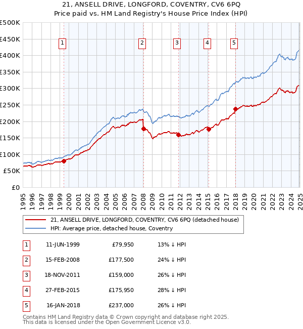 21, ANSELL DRIVE, LONGFORD, COVENTRY, CV6 6PQ: Price paid vs HM Land Registry's House Price Index