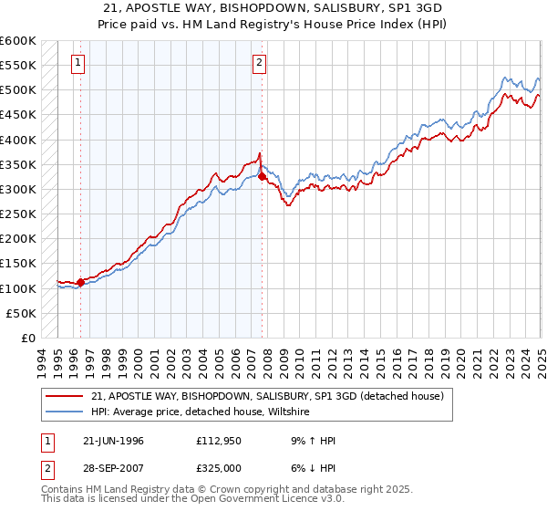 21, APOSTLE WAY, BISHOPDOWN, SALISBURY, SP1 3GD: Price paid vs HM Land Registry's House Price Index