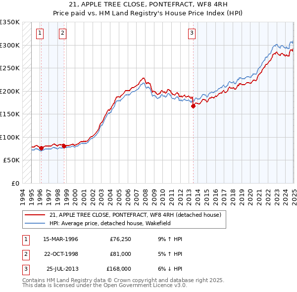 21, APPLE TREE CLOSE, PONTEFRACT, WF8 4RH: Price paid vs HM Land Registry's House Price Index
