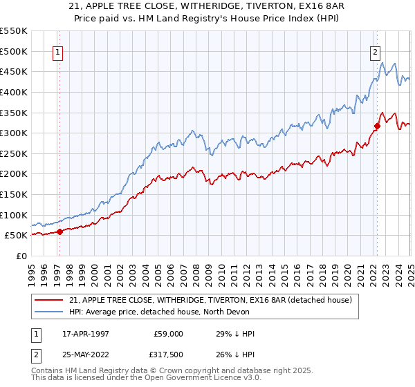 21, APPLE TREE CLOSE, WITHERIDGE, TIVERTON, EX16 8AR: Price paid vs HM Land Registry's House Price Index