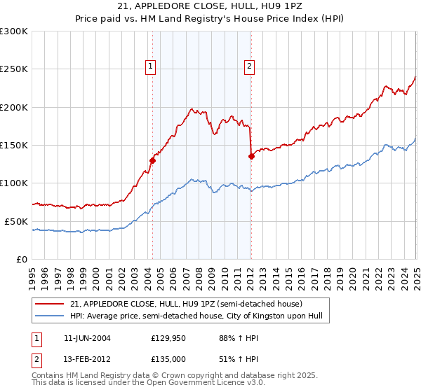 21, APPLEDORE CLOSE, HULL, HU9 1PZ: Price paid vs HM Land Registry's House Price Index