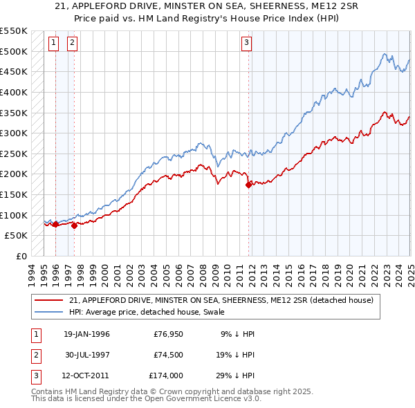 21, APPLEFORD DRIVE, MINSTER ON SEA, SHEERNESS, ME12 2SR: Price paid vs HM Land Registry's House Price Index