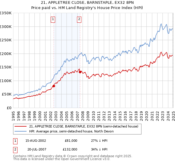 21, APPLETREE CLOSE, BARNSTAPLE, EX32 8PN: Price paid vs HM Land Registry's House Price Index