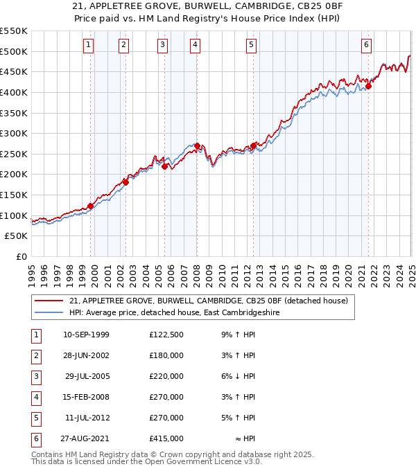 21, APPLETREE GROVE, BURWELL, CAMBRIDGE, CB25 0BF: Price paid vs HM Land Registry's House Price Index