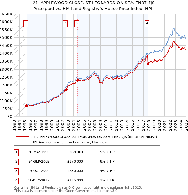 21, APPLEWOOD CLOSE, ST LEONARDS-ON-SEA, TN37 7JS: Price paid vs HM Land Registry's House Price Index