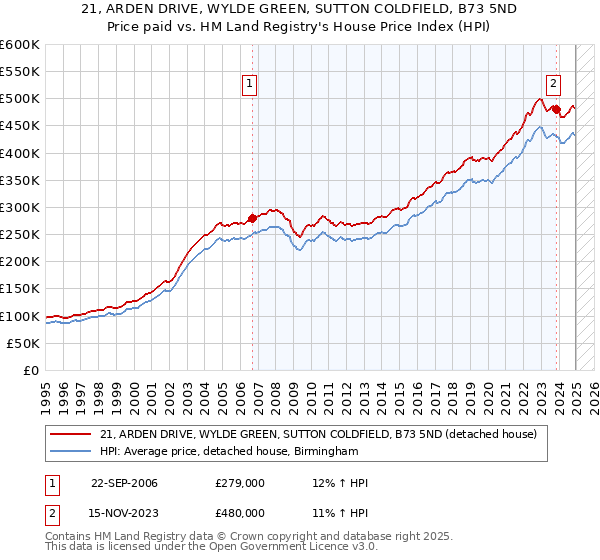 21, ARDEN DRIVE, WYLDE GREEN, SUTTON COLDFIELD, B73 5ND: Price paid vs HM Land Registry's House Price Index