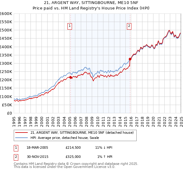 21, ARGENT WAY, SITTINGBOURNE, ME10 5NF: Price paid vs HM Land Registry's House Price Index