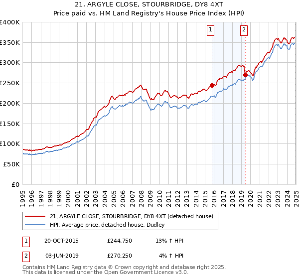 21, ARGYLE CLOSE, STOURBRIDGE, DY8 4XT: Price paid vs HM Land Registry's House Price Index