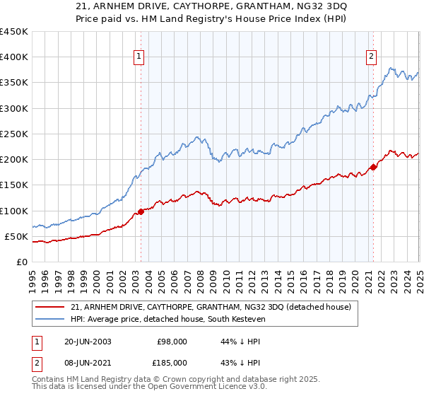 21, ARNHEM DRIVE, CAYTHORPE, GRANTHAM, NG32 3DQ: Price paid vs HM Land Registry's House Price Index