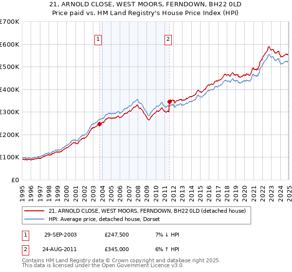 21, ARNOLD CLOSE, WEST MOORS, FERNDOWN, BH22 0LD: Price paid vs HM Land Registry's House Price Index