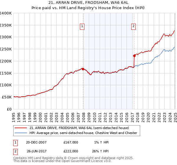 21, ARRAN DRIVE, FRODSHAM, WA6 6AL: Price paid vs HM Land Registry's House Price Index