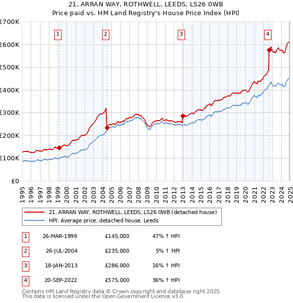21, ARRAN WAY, ROTHWELL, LEEDS, LS26 0WB: Price paid vs HM Land Registry's House Price Index
