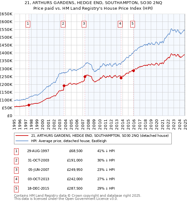 21, ARTHURS GARDENS, HEDGE END, SOUTHAMPTON, SO30 2NQ: Price paid vs HM Land Registry's House Price Index