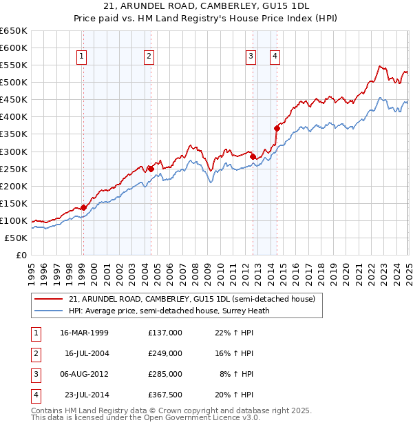 21, ARUNDEL ROAD, CAMBERLEY, GU15 1DL: Price paid vs HM Land Registry's House Price Index
