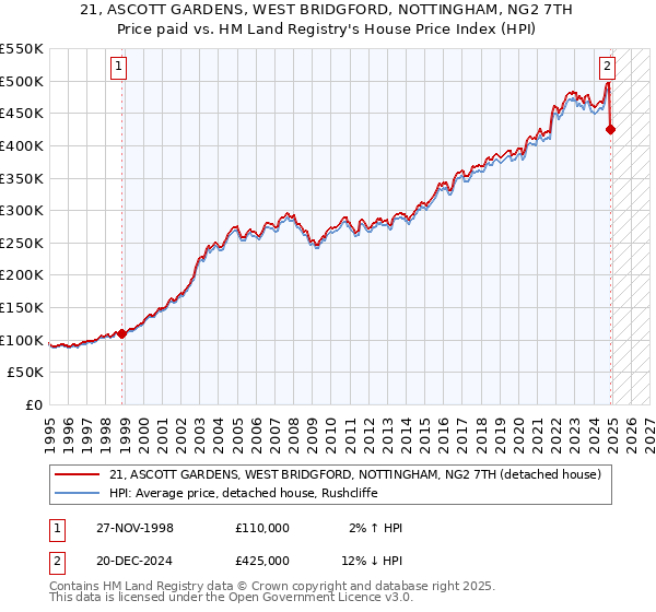 21, ASCOTT GARDENS, WEST BRIDGFORD, NOTTINGHAM, NG2 7TH: Price paid vs HM Land Registry's House Price Index