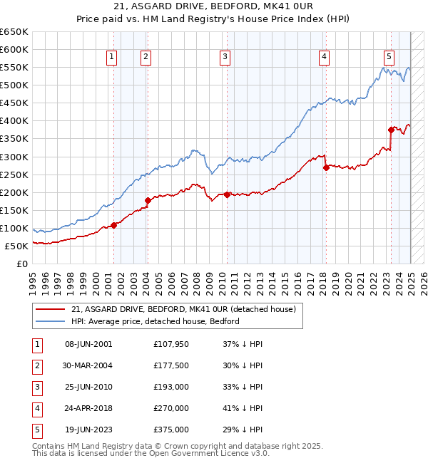 21, ASGARD DRIVE, BEDFORD, MK41 0UR: Price paid vs HM Land Registry's House Price Index