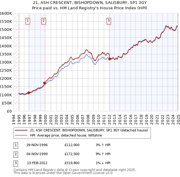 21, ASH CRESCENT, BISHOPDOWN, SALISBURY, SP1 3GY: Price paid vs HM Land Registry's House Price Index