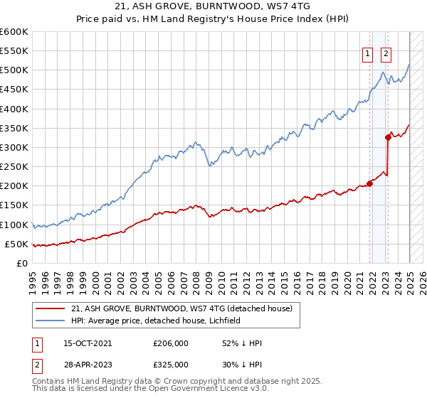 21, ASH GROVE, BURNTWOOD, WS7 4TG: Price paid vs HM Land Registry's House Price Index