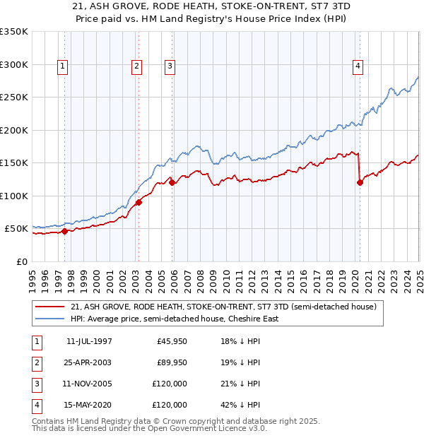 21, ASH GROVE, RODE HEATH, STOKE-ON-TRENT, ST7 3TD: Price paid vs HM Land Registry's House Price Index