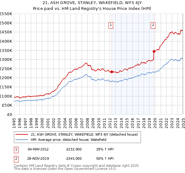 21, ASH GROVE, STANLEY, WAKEFIELD, WF3 4JY: Price paid vs HM Land Registry's House Price Index