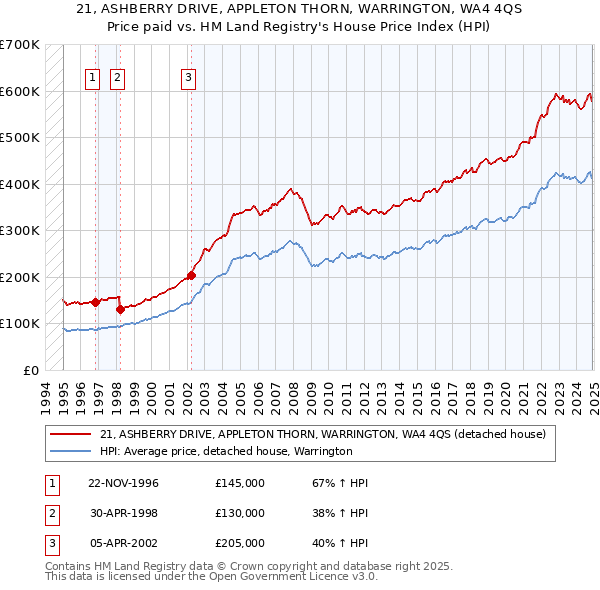 21, ASHBERRY DRIVE, APPLETON THORN, WARRINGTON, WA4 4QS: Price paid vs HM Land Registry's House Price Index