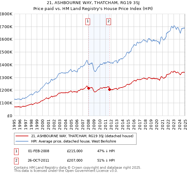 21, ASHBOURNE WAY, THATCHAM, RG19 3SJ: Price paid vs HM Land Registry's House Price Index