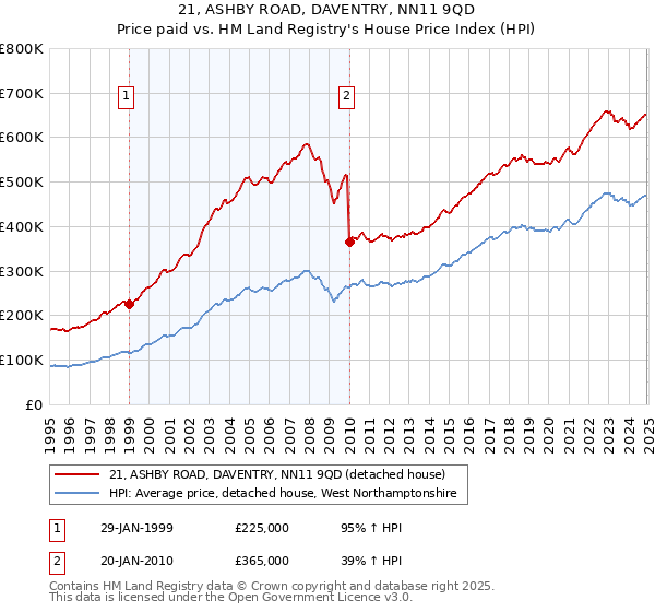 21, ASHBY ROAD, DAVENTRY, NN11 9QD: Price paid vs HM Land Registry's House Price Index