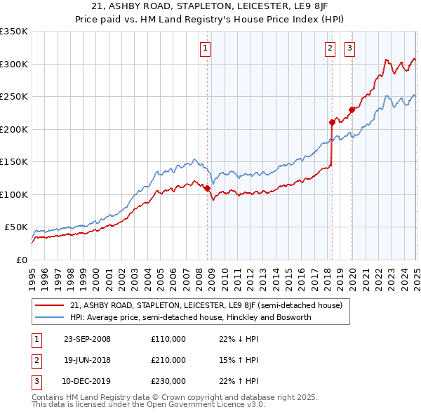 21, ASHBY ROAD, STAPLETON, LEICESTER, LE9 8JF: Price paid vs HM Land Registry's House Price Index