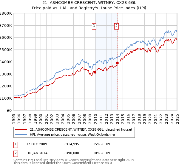 21, ASHCOMBE CRESCENT, WITNEY, OX28 6GL: Price paid vs HM Land Registry's House Price Index