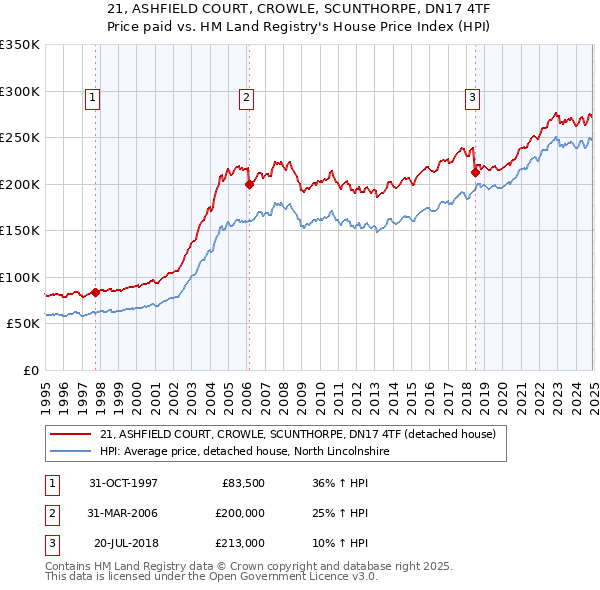 21, ASHFIELD COURT, CROWLE, SCUNTHORPE, DN17 4TF: Price paid vs HM Land Registry's House Price Index