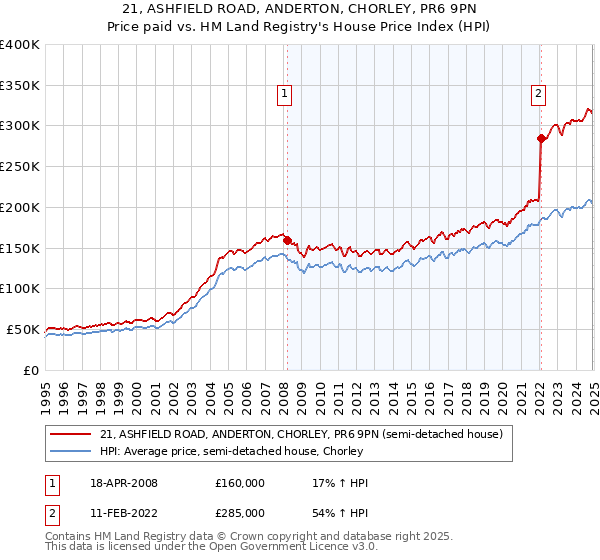 21, ASHFIELD ROAD, ANDERTON, CHORLEY, PR6 9PN: Price paid vs HM Land Registry's House Price Index