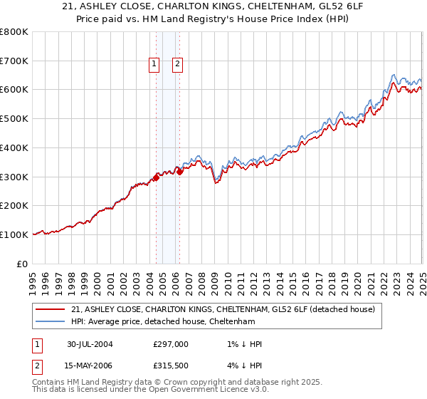 21, ASHLEY CLOSE, CHARLTON KINGS, CHELTENHAM, GL52 6LF: Price paid vs HM Land Registry's House Price Index
