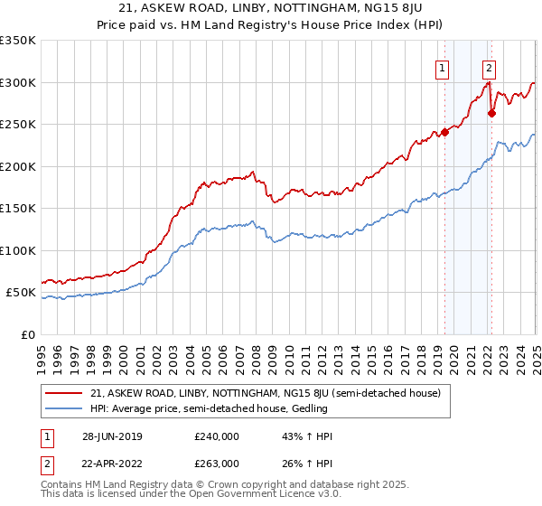 21, ASKEW ROAD, LINBY, NOTTINGHAM, NG15 8JU: Price paid vs HM Land Registry's House Price Index