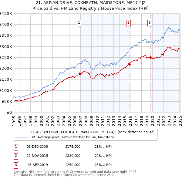 21, ASPIAN DRIVE, COXHEATH, MAIDSTONE, ME17 4JZ: Price paid vs HM Land Registry's House Price Index