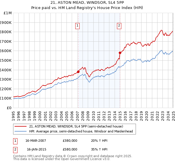 21, ASTON MEAD, WINDSOR, SL4 5PP: Price paid vs HM Land Registry's House Price Index