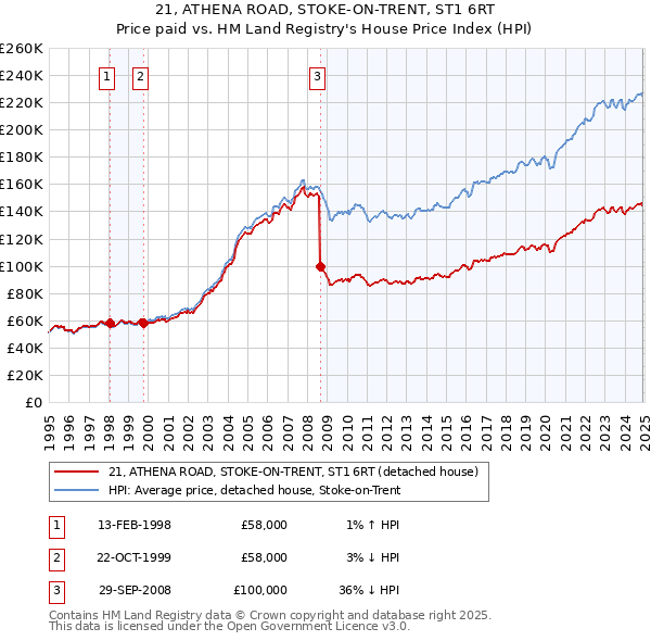 21, ATHENA ROAD, STOKE-ON-TRENT, ST1 6RT: Price paid vs HM Land Registry's House Price Index