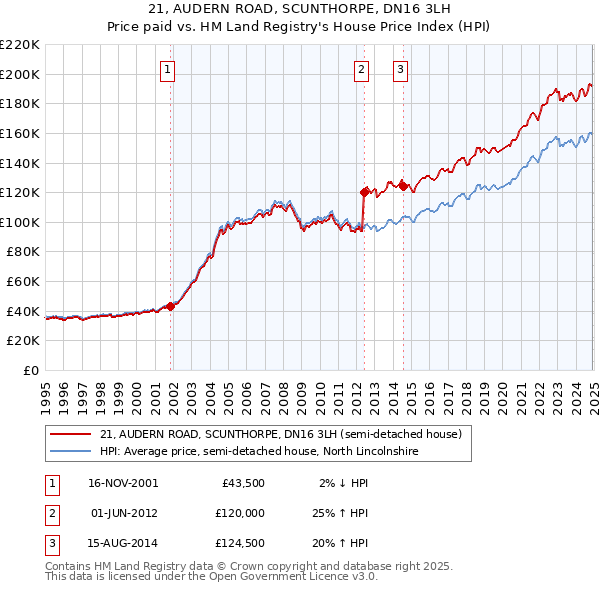 21, AUDERN ROAD, SCUNTHORPE, DN16 3LH: Price paid vs HM Land Registry's House Price Index