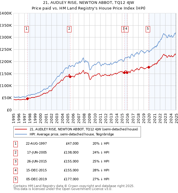 21, AUDLEY RISE, NEWTON ABBOT, TQ12 4JW: Price paid vs HM Land Registry's House Price Index