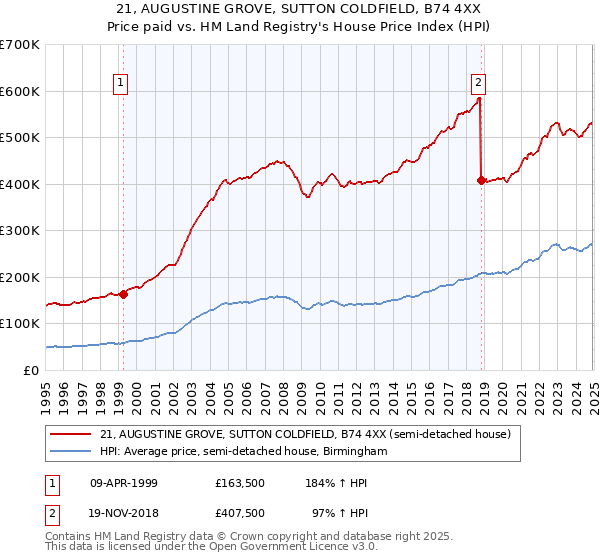 21, AUGUSTINE GROVE, SUTTON COLDFIELD, B74 4XX: Price paid vs HM Land Registry's House Price Index